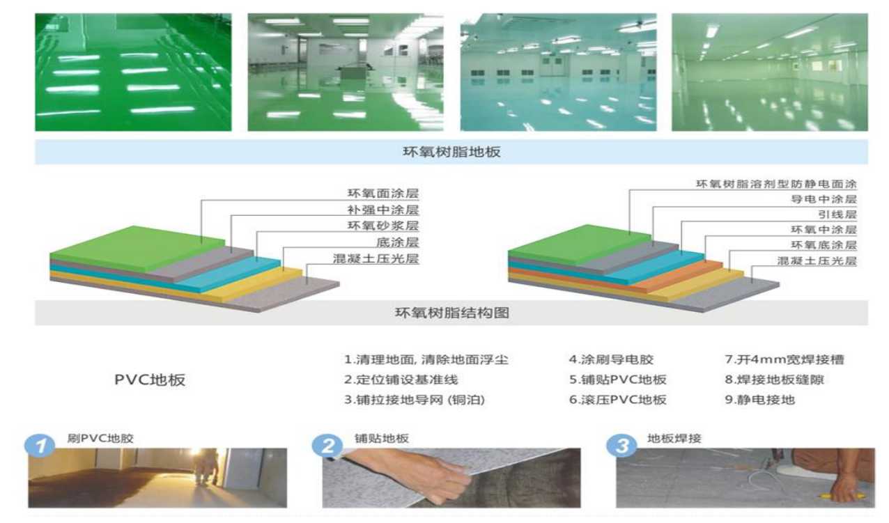 潔凈設(shè)備◆潔凈地板